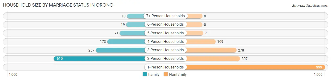 Household Size by Marriage Status in Orono