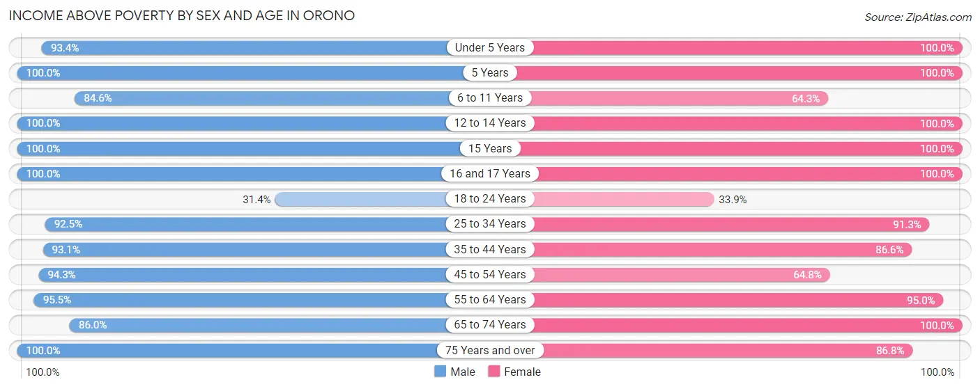 Income Above Poverty by Sex and Age in Orono