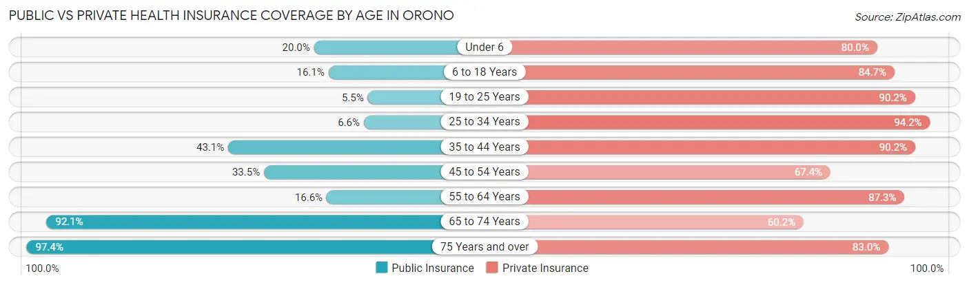 Public vs Private Health Insurance Coverage by Age in Orono