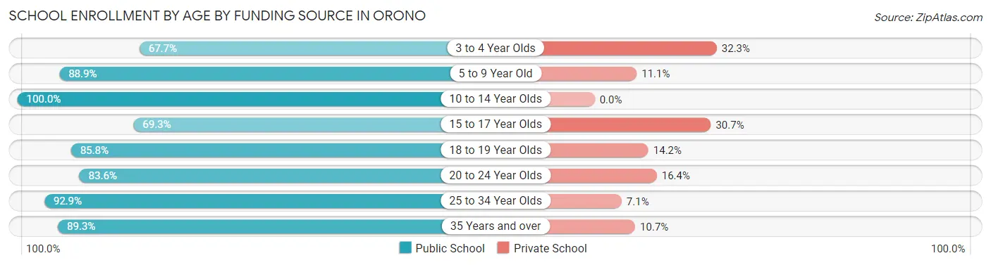 School Enrollment by Age by Funding Source in Orono