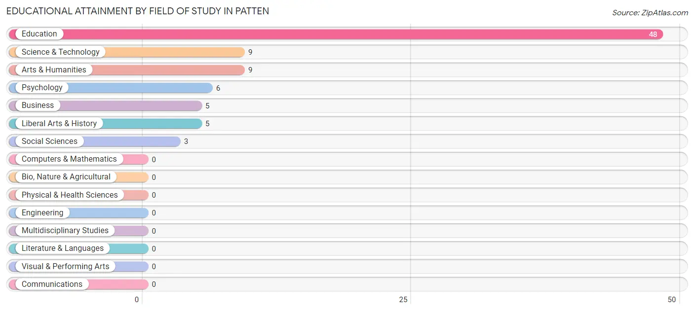 Educational Attainment by Field of Study in Patten