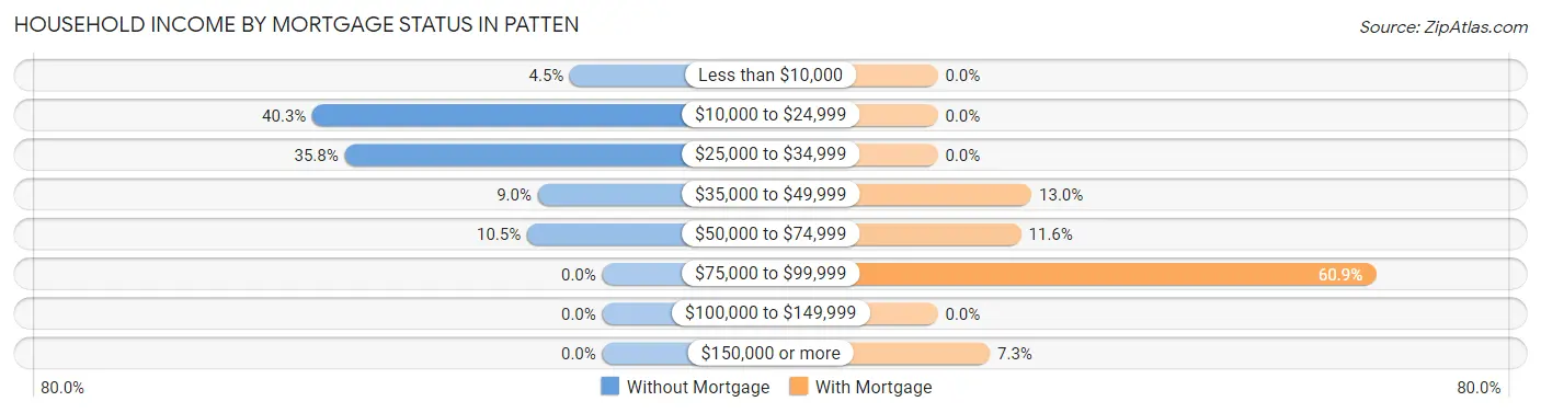 Household Income by Mortgage Status in Patten