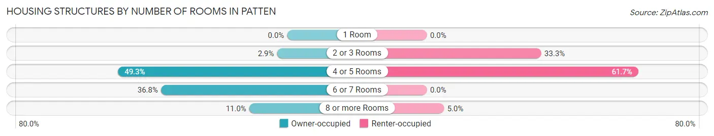 Housing Structures by Number of Rooms in Patten