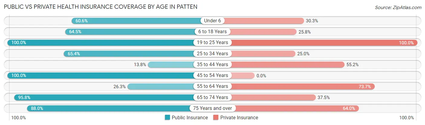 Public vs Private Health Insurance Coverage by Age in Patten