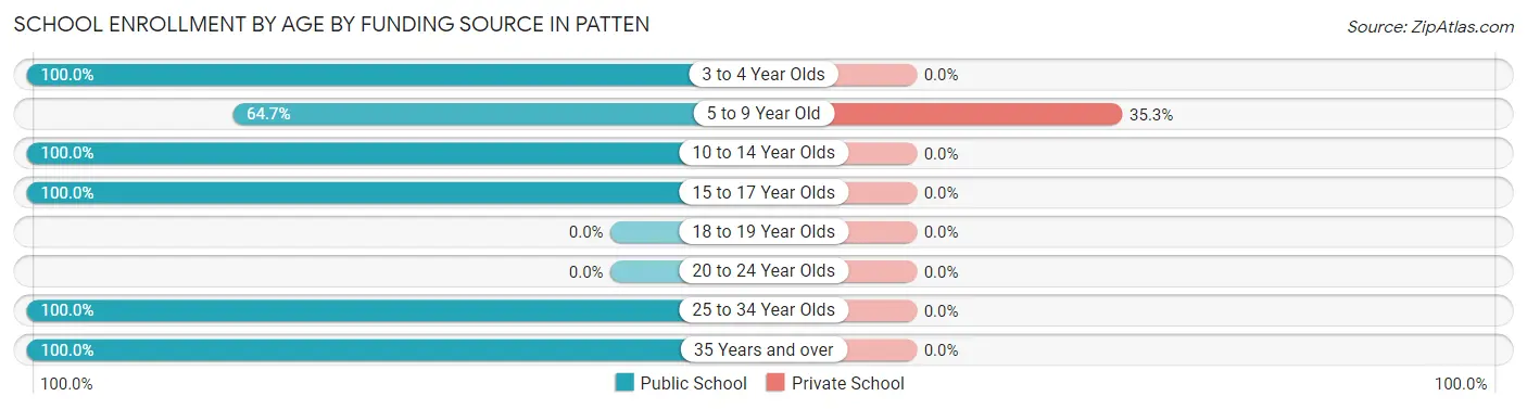 School Enrollment by Age by Funding Source in Patten