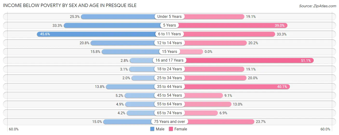 Income Below Poverty by Sex and Age in Presque Isle