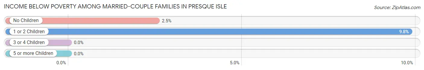 Income Below Poverty Among Married-Couple Families in Presque Isle