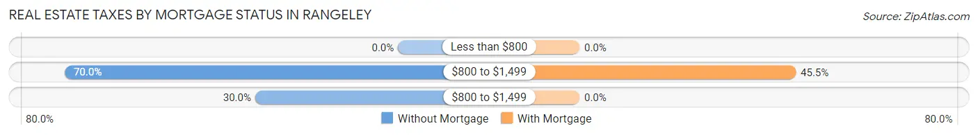 Real Estate Taxes by Mortgage Status in Rangeley