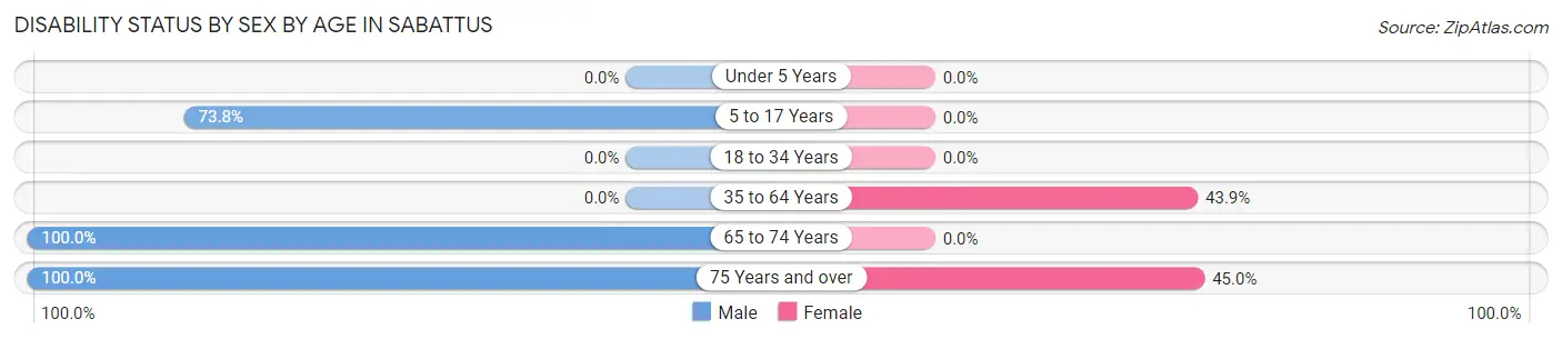 Disability Status by Sex by Age in Sabattus