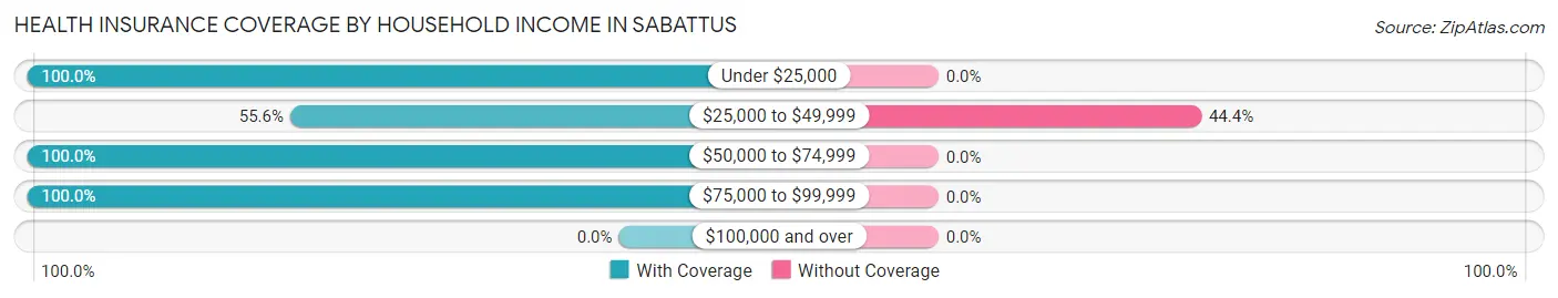 Health Insurance Coverage by Household Income in Sabattus