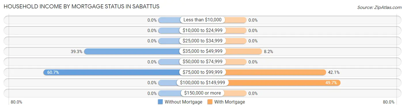 Household Income by Mortgage Status in Sabattus