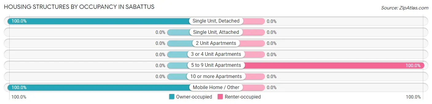 Housing Structures by Occupancy in Sabattus