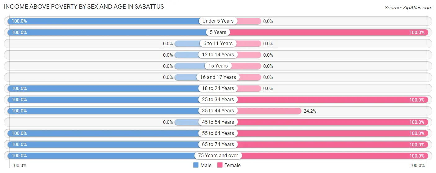 Income Above Poverty by Sex and Age in Sabattus