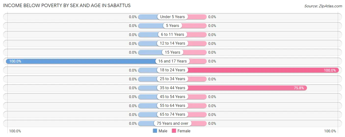 Income Below Poverty by Sex and Age in Sabattus