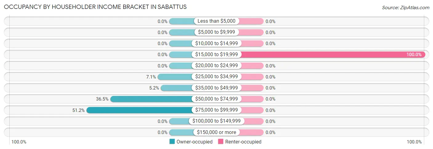 Occupancy by Householder Income Bracket in Sabattus