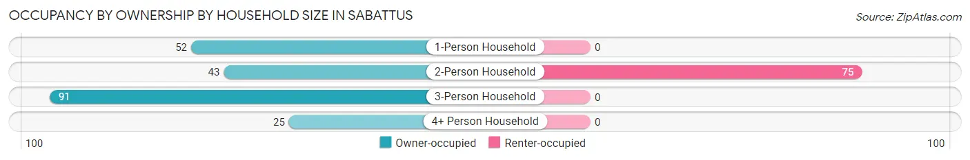 Occupancy by Ownership by Household Size in Sabattus
