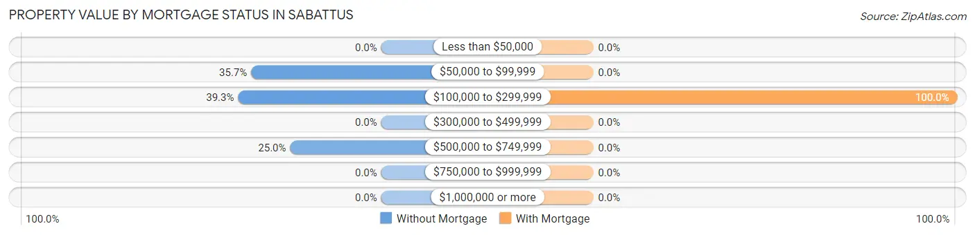 Property Value by Mortgage Status in Sabattus