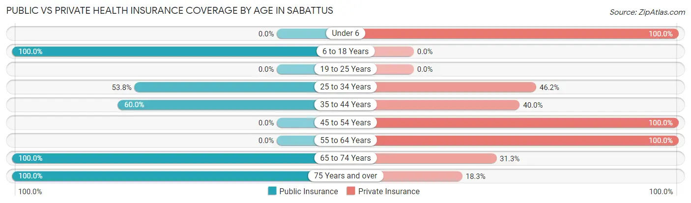 Public vs Private Health Insurance Coverage by Age in Sabattus