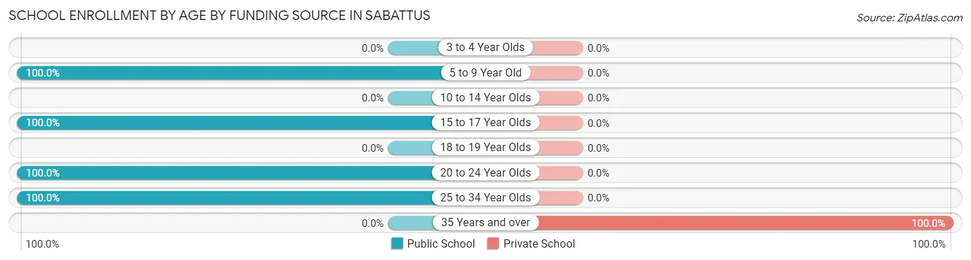 School Enrollment by Age by Funding Source in Sabattus