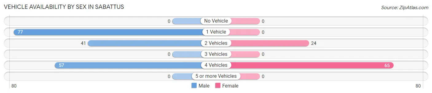 Vehicle Availability by Sex in Sabattus