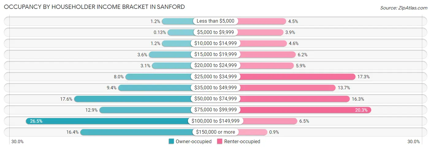 Occupancy by Householder Income Bracket in Sanford
