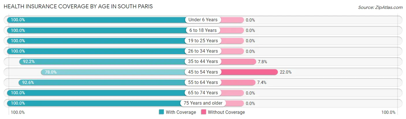 Health Insurance Coverage by Age in South Paris