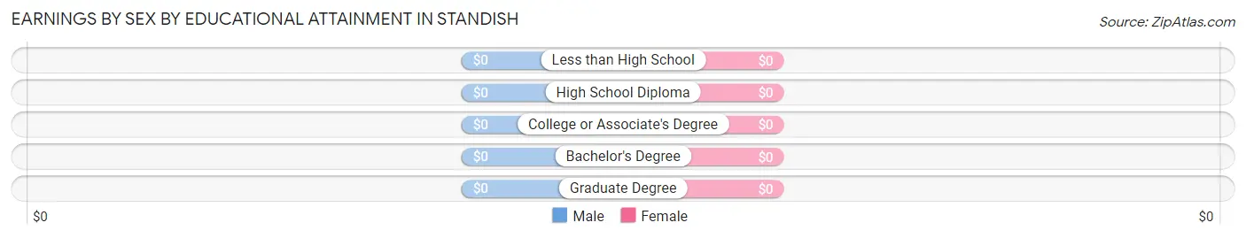Earnings by Sex by Educational Attainment in Standish