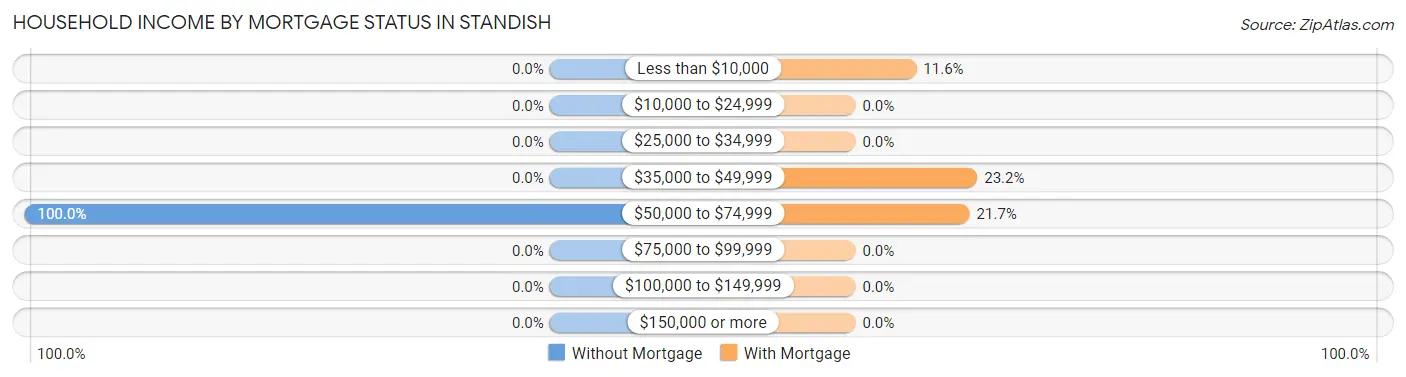 Household Income by Mortgage Status in Standish