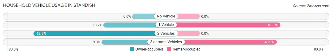 Household Vehicle Usage in Standish