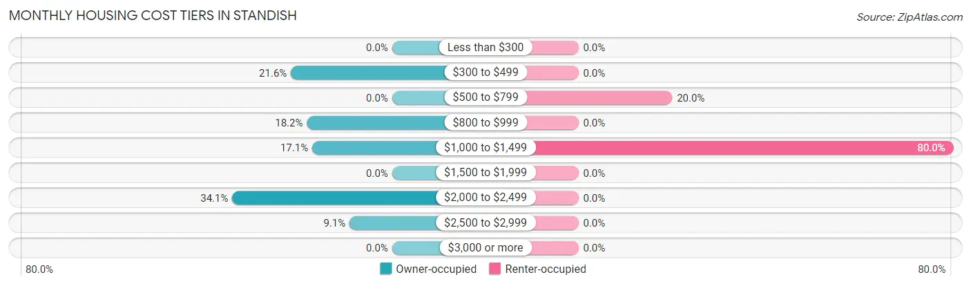 Monthly Housing Cost Tiers in Standish