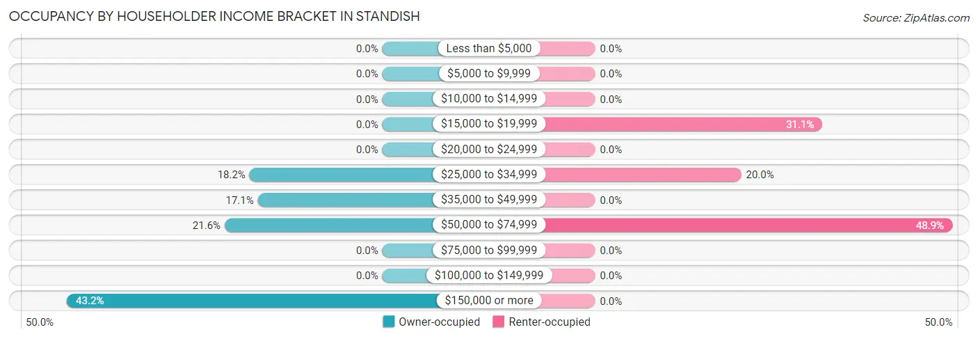 Occupancy by Householder Income Bracket in Standish