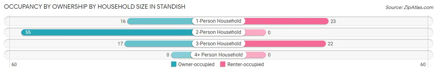Occupancy by Ownership by Household Size in Standish