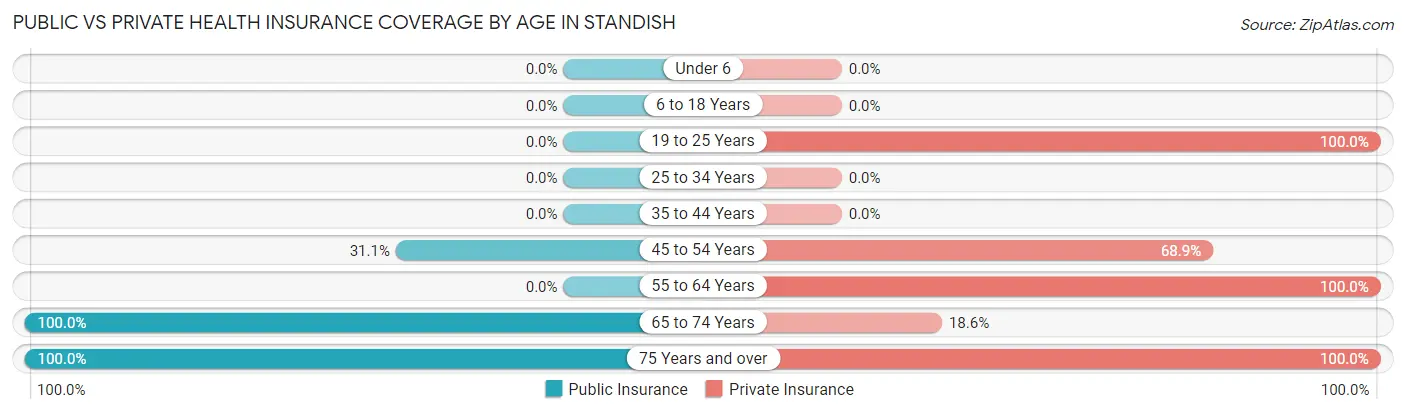 Public vs Private Health Insurance Coverage by Age in Standish