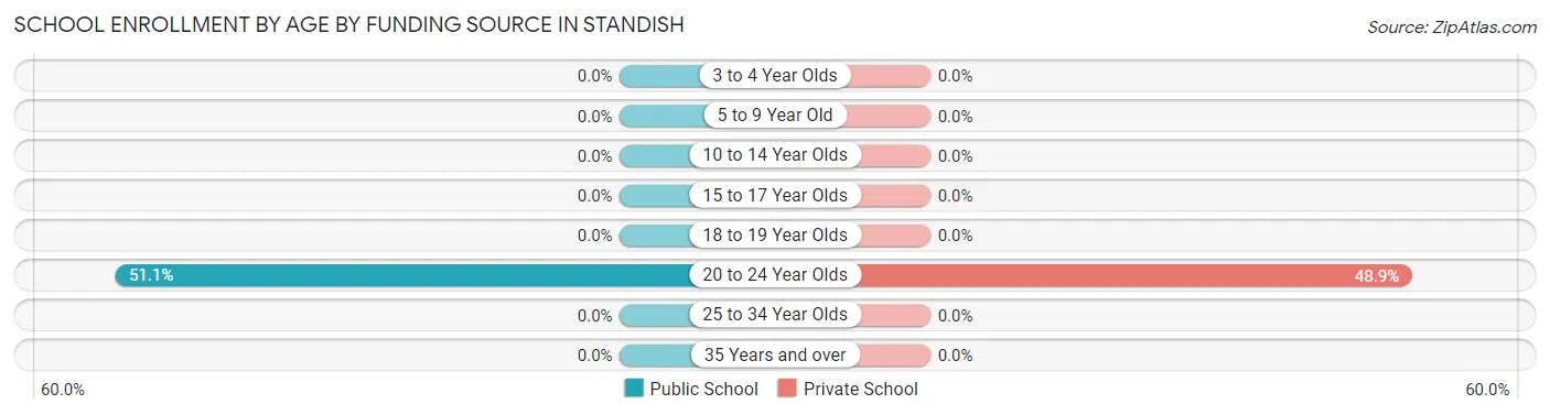 School Enrollment by Age by Funding Source in Standish