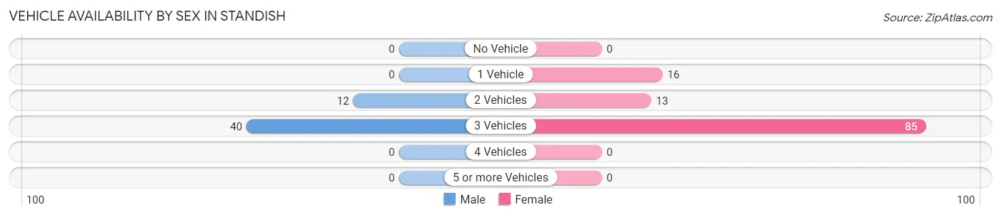 Vehicle Availability by Sex in Standish