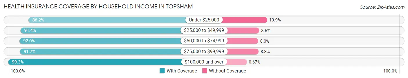 Health Insurance Coverage by Household Income in Topsham