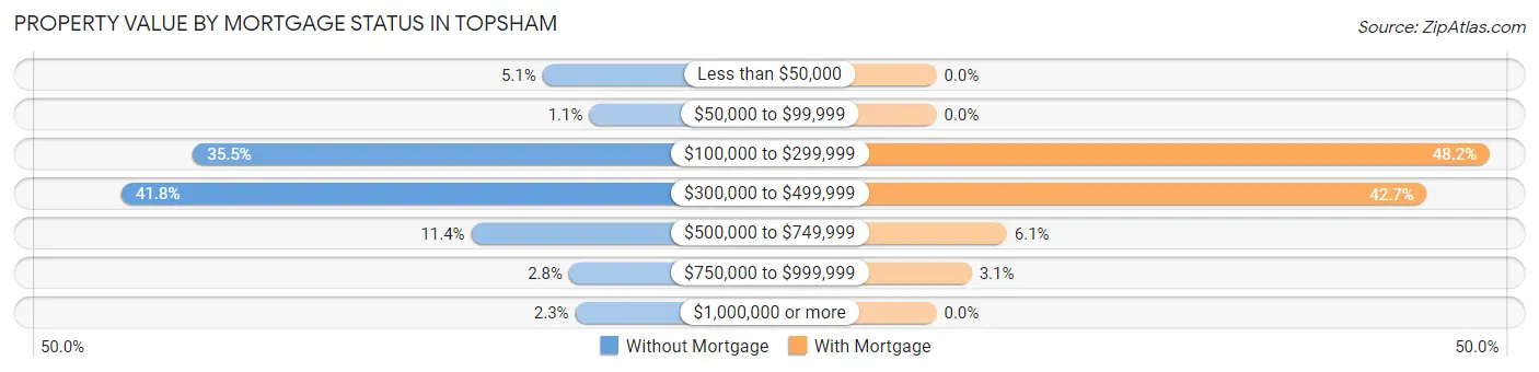Property Value by Mortgage Status in Topsham