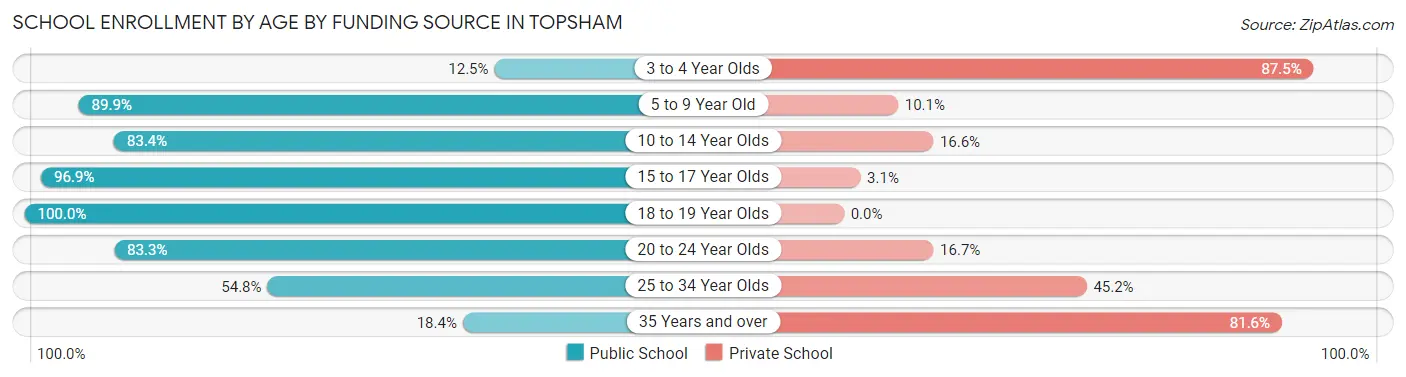 School Enrollment by Age by Funding Source in Topsham