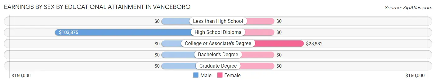 Earnings by Sex by Educational Attainment in Vanceboro