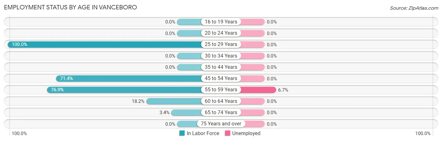 Employment Status by Age in Vanceboro