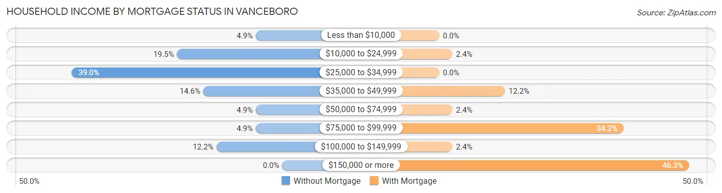 Household Income by Mortgage Status in Vanceboro