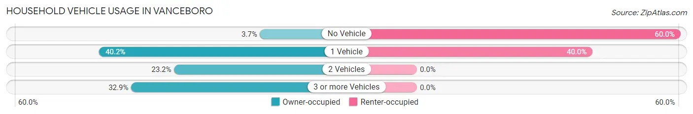 Household Vehicle Usage in Vanceboro