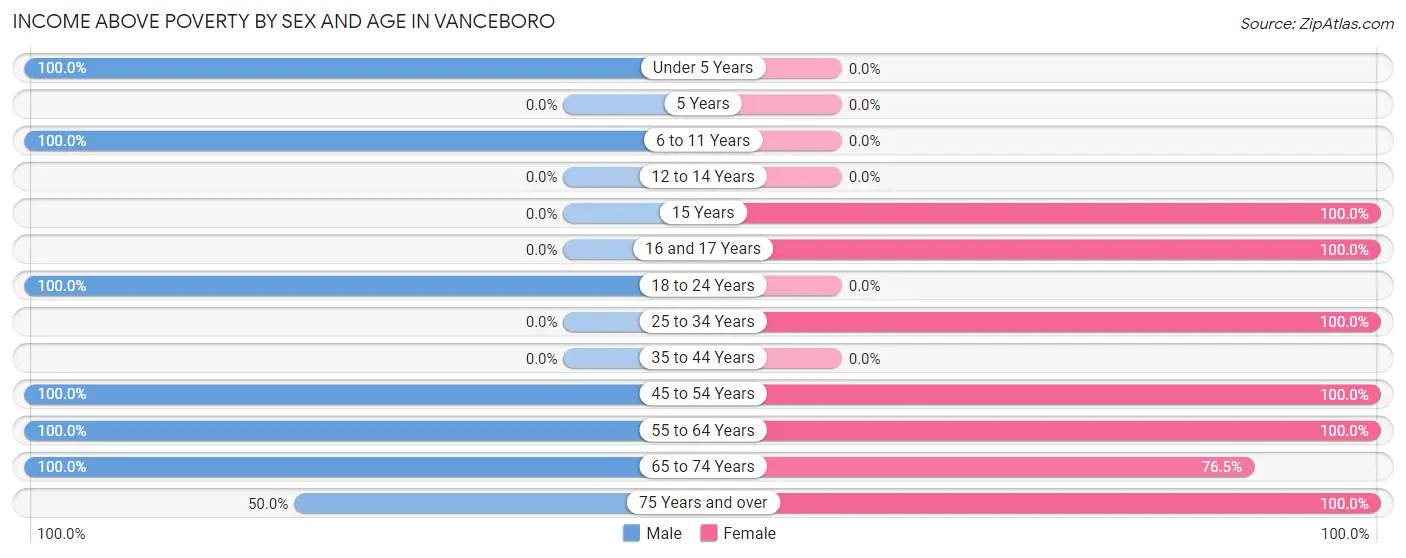 Income Above Poverty by Sex and Age in Vanceboro