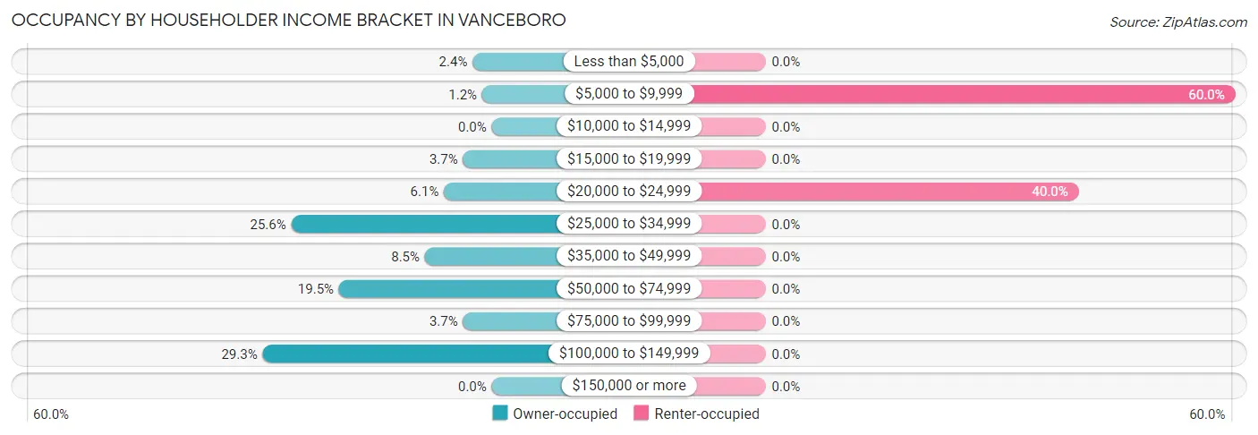 Occupancy by Householder Income Bracket in Vanceboro