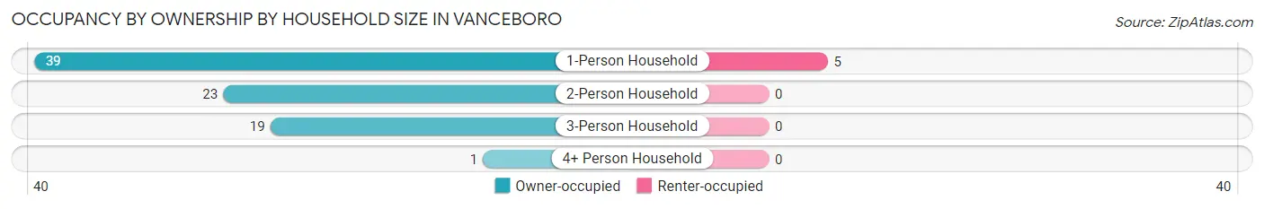 Occupancy by Ownership by Household Size in Vanceboro