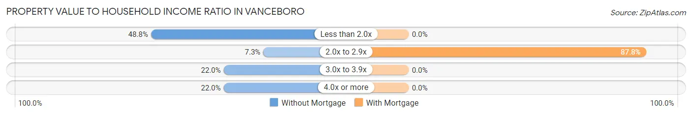 Property Value to Household Income Ratio in Vanceboro