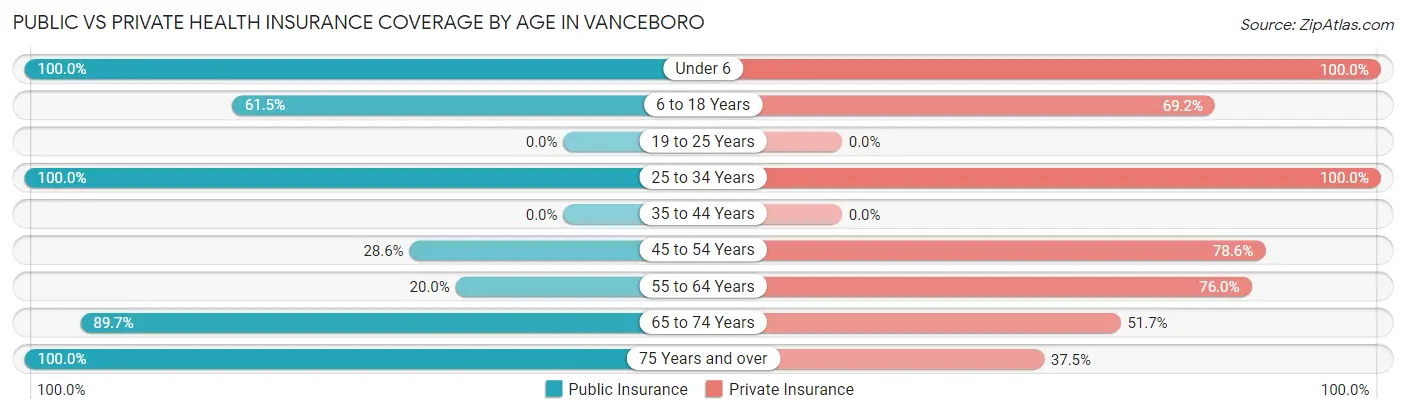 Public vs Private Health Insurance Coverage by Age in Vanceboro