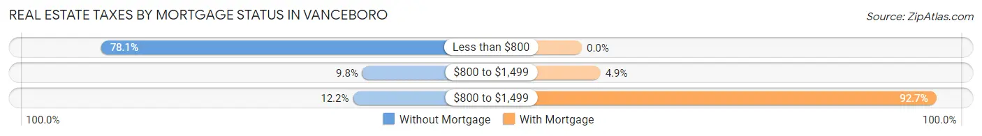 Real Estate Taxes by Mortgage Status in Vanceboro