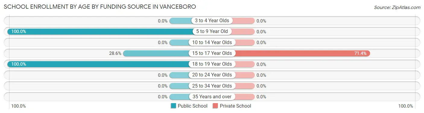 School Enrollment by Age by Funding Source in Vanceboro
