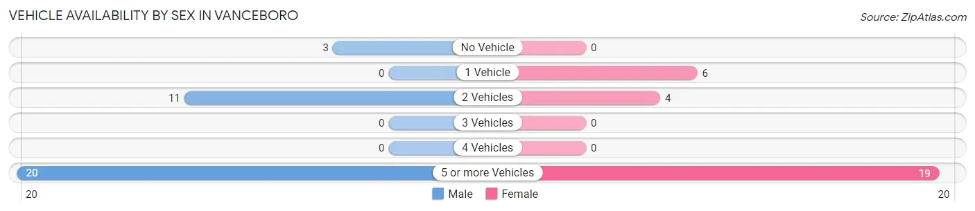 Vehicle Availability by Sex in Vanceboro